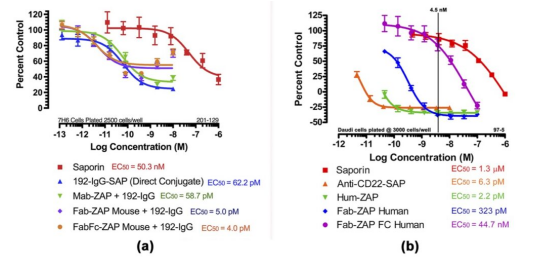 3�಻ͬSaporin����ż���������Ч���Ա�