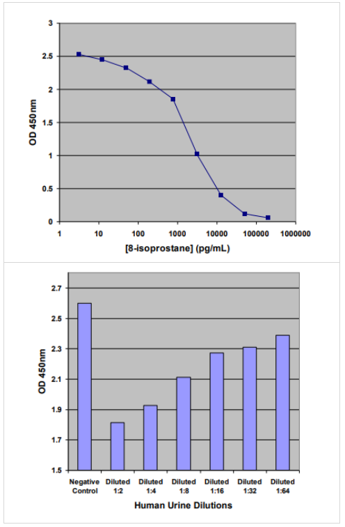 OxiSelect 8-ǰF2a ELISAԼ